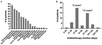 Impact on the Gut Microbiota of Intensive and Prolonged Antimicrobial Therapy in Patients With Bone and Joint Infection